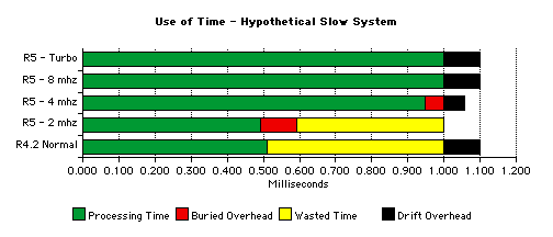 use of time - slow system