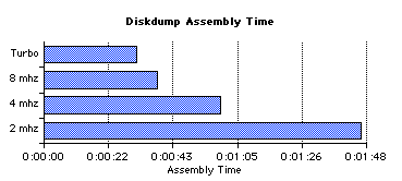 assembly time graph