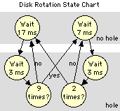 Sector Hole Generation State Diagram
